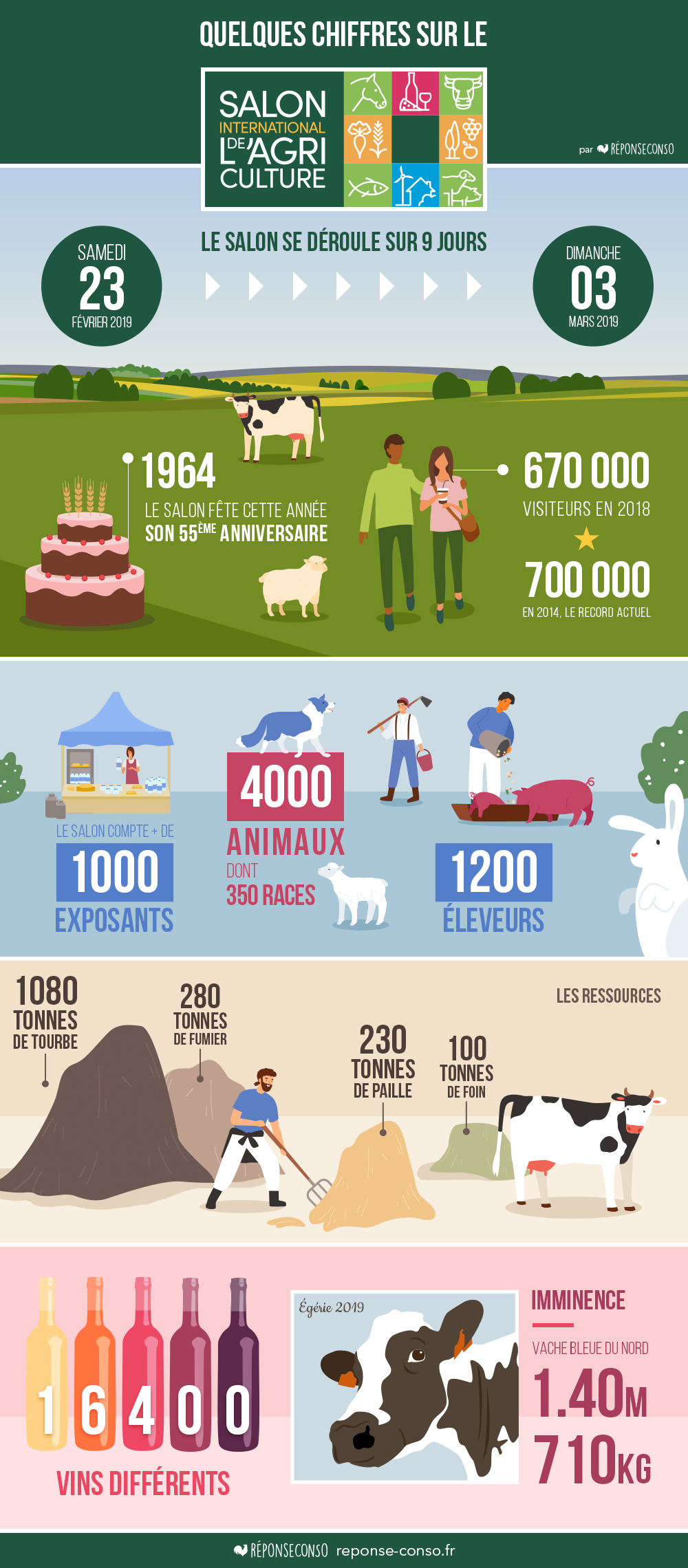 Les infographies Réponse Conso : infographie sur le salon international de l'agriculture
