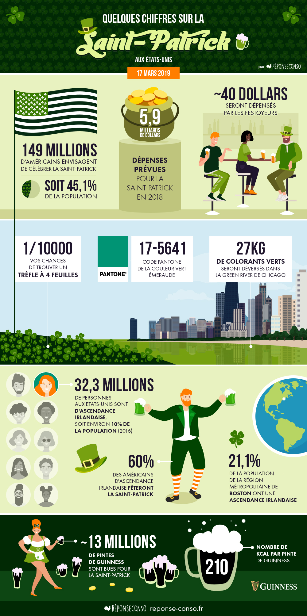 Les infographies Réponse Conso : infographie sur la Saint Patrick au États-Unis